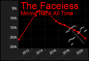 Total Graph of The Faceiess