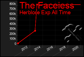 Total Graph of The Faceiess