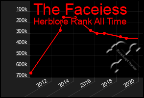 Total Graph of The Faceiess