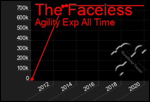 Total Graph of The Faceiess