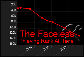 Total Graph of The Faceiess