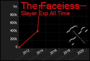 Total Graph of The Faceiess