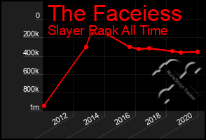 Total Graph of The Faceiess