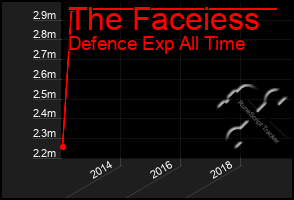 Total Graph of The Faceiess