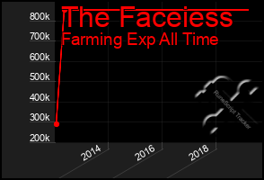 Total Graph of The Faceiess