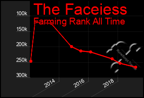 Total Graph of The Faceiess