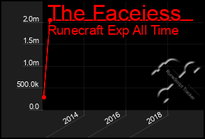 Total Graph of The Faceiess