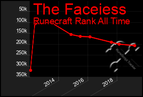 Total Graph of The Faceiess