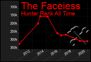 Total Graph of The Faceiess