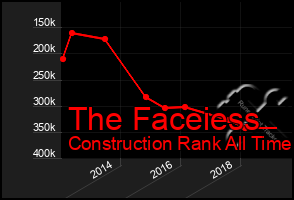 Total Graph of The Faceiess