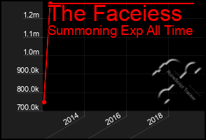 Total Graph of The Faceiess