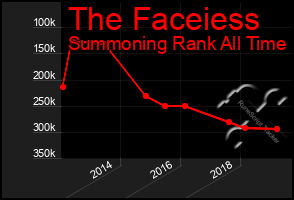 Total Graph of The Faceiess