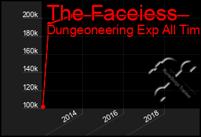 Total Graph of The Faceiess