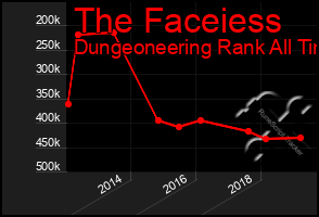 Total Graph of The Faceiess