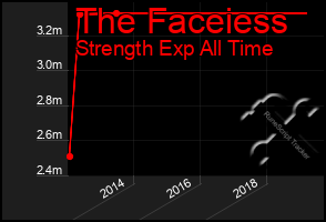 Total Graph of The Faceiess