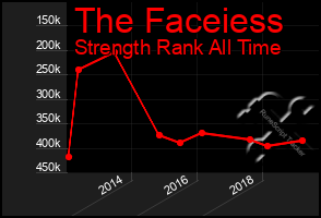 Total Graph of The Faceiess