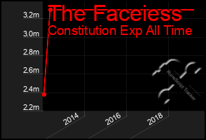 Total Graph of The Faceiess