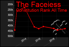 Total Graph of The Faceiess