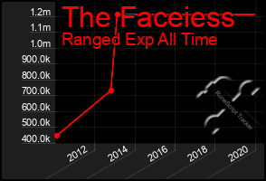 Total Graph of The Faceiess