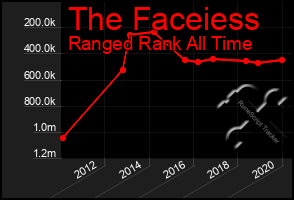 Total Graph of The Faceiess