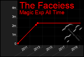 Total Graph of The Faceiess