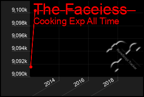 Total Graph of The Faceiess