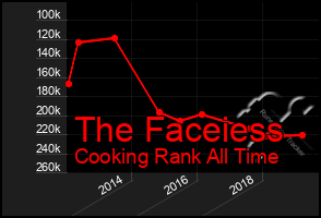 Total Graph of The Faceiess