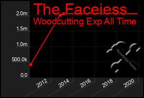 Total Graph of The Faceiess