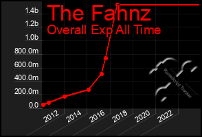 Total Graph of The Fahnz