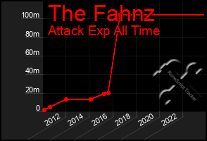 Total Graph of The Fahnz