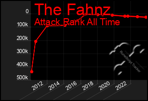 Total Graph of The Fahnz