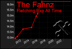 Total Graph of The Fahnz