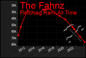 Total Graph of The Fahnz