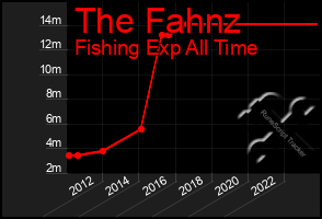 Total Graph of The Fahnz