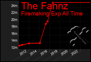 Total Graph of The Fahnz