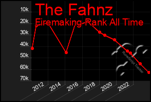 Total Graph of The Fahnz