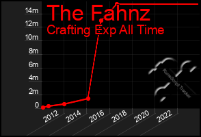 Total Graph of The Fahnz