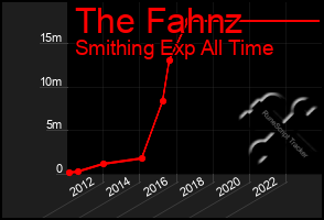 Total Graph of The Fahnz