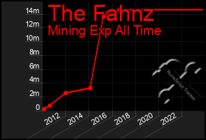 Total Graph of The Fahnz