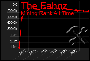 Total Graph of The Fahnz