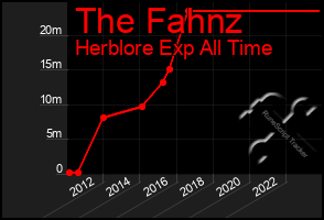 Total Graph of The Fahnz