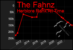 Total Graph of The Fahnz