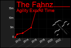 Total Graph of The Fahnz