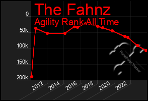 Total Graph of The Fahnz