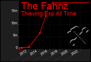 Total Graph of The Fahnz