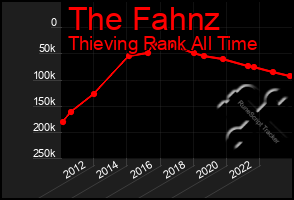 Total Graph of The Fahnz