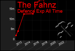 Total Graph of The Fahnz