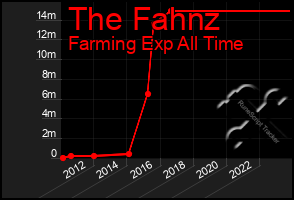 Total Graph of The Fahnz