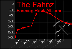 Total Graph of The Fahnz