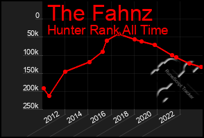 Total Graph of The Fahnz